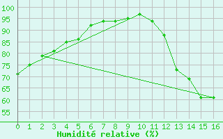Courbe de l'humidit relative pour London Cs