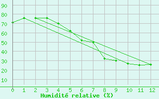 Courbe de l'humidit relative pour Delsbo