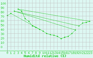 Courbe de l'humidit relative pour Lindenberg