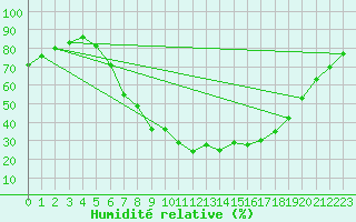 Courbe de l'humidit relative pour Neumarkt
