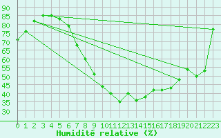 Courbe de l'humidit relative pour Osterfeld