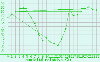 Courbe de l'humidit relative pour Leoben