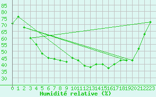 Courbe de l'humidit relative pour Saint-Yrieix-le-Djalat (19)