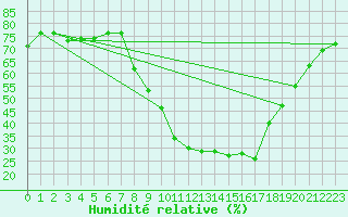 Courbe de l'humidit relative pour Soria (Esp)