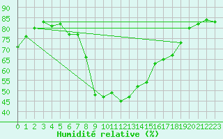 Courbe de l'humidit relative pour Les Pennes-Mirabeau (13)
