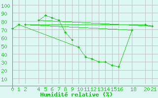 Courbe de l'humidit relative pour Sfax El-Maou