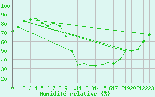 Courbe de l'humidit relative pour Les Pennes-Mirabeau (13)