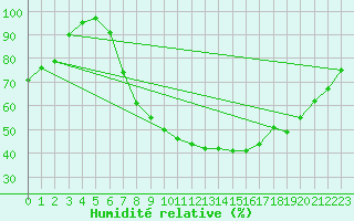 Courbe de l'humidit relative pour Rostherne No 2