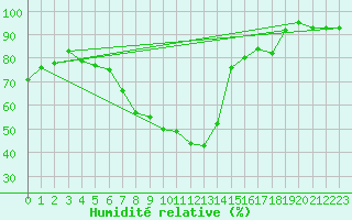 Courbe de l'humidit relative pour Berne Liebefeld (Sw)