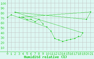Courbe de l'humidit relative pour Mecheria