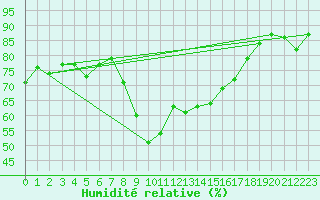 Courbe de l'humidit relative pour Ajaccio - Campo dell'Oro (2A)