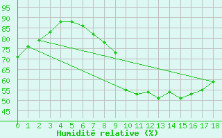 Courbe de l'humidit relative pour Albemarle