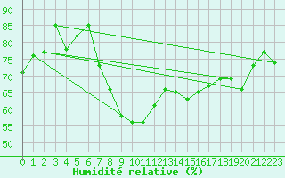 Courbe de l'humidit relative pour Plymouth (UK)