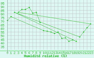 Courbe de l'humidit relative pour Charleroi (Be)