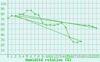 Courbe de l'humidit relative pour Ile du Levant (83)