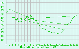 Courbe de l'humidit relative pour Aix-en-Provence (13)