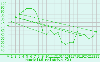 Courbe de l'humidit relative pour Cambrai / Epinoy (62)