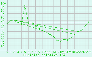 Courbe de l'humidit relative pour Zrich / Affoltern