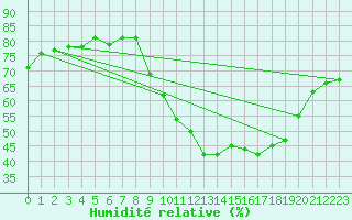 Courbe de l'humidit relative pour Gap-Sud (05)