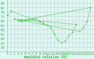 Courbe de l'humidit relative pour Emmen