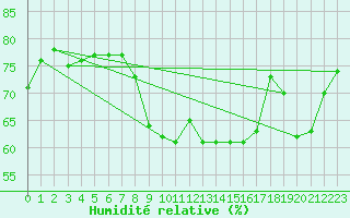 Courbe de l'humidit relative pour Saint Catherine's Point
