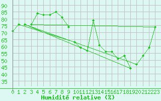 Courbe de l'humidit relative pour Lyon - Saint-Exupry (69)