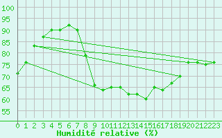 Courbe de l'humidit relative pour Ajaccio - Campo dell'Oro (2A)
