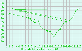 Courbe de l'humidit relative pour Melle (Be)