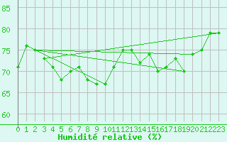 Courbe de l'humidit relative pour Le Havre - Octeville (76)