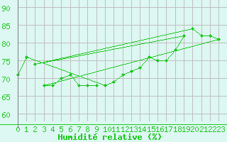 Courbe de l'humidit relative pour Ritsem