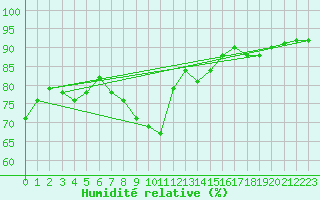 Courbe de l'humidit relative pour Millau (12)