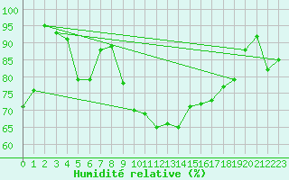 Courbe de l'humidit relative pour Obrestad