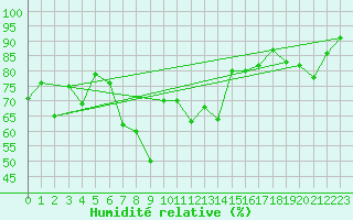 Courbe de l'humidit relative pour Donna Nook