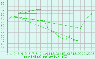Courbe de l'humidit relative pour Woluwe-Saint-Pierre (Be)