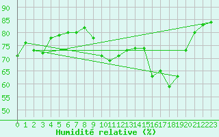 Courbe de l'humidit relative pour Als (30)