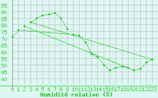 Courbe de l'humidit relative pour Pointe de Chemoulin (44)