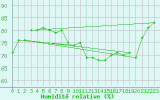 Courbe de l'humidit relative pour Dieppe (76)