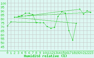 Courbe de l'humidit relative pour Millau - Soulobres (12)