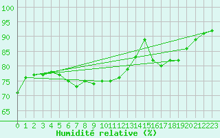 Courbe de l'humidit relative pour Cap de la Hve (76)