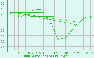 Courbe de l'humidit relative pour Lyon - Bron (69)