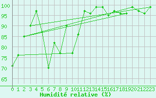 Courbe de l'humidit relative pour Skrova Fyr