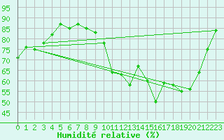 Courbe de l'humidit relative pour Brive-Laroche (19)