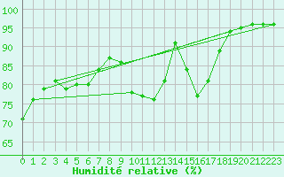 Courbe de l'humidit relative pour Belfort-Dorans (90)