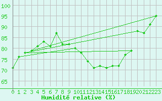 Courbe de l'humidit relative pour Leuchars