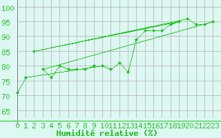 Courbe de l'humidit relative pour Koksijde (Be)