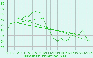 Courbe de l'humidit relative pour Le Talut - Belle-Ile (56)