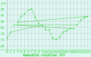 Courbe de l'humidit relative pour Nottingham Weather Centre