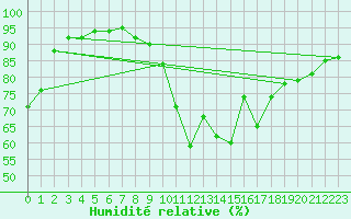 Courbe de l'humidit relative pour Biarritz (64)