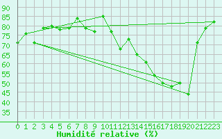 Courbe de l'humidit relative pour Beauvais (60)