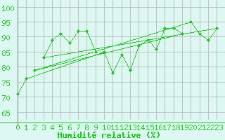 Courbe de l'humidit relative pour Osterfeld